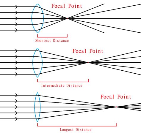 optics lens diagram 